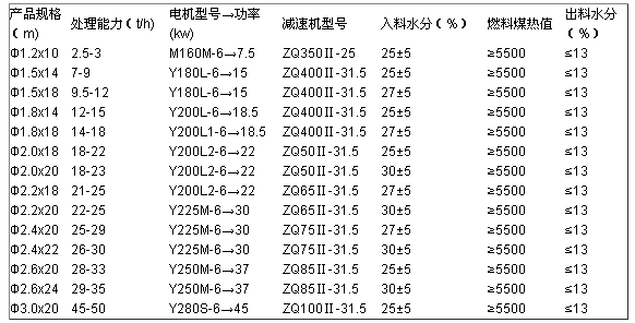 轉筒烘干機技術參數(shù)